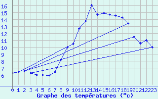 Courbe de tempratures pour Avord (18)