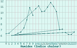 Courbe de l'humidex pour Luka