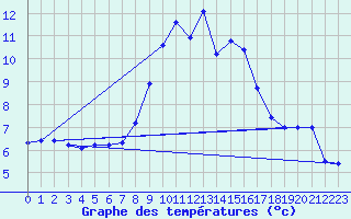 Courbe de tempratures pour Salines (And)