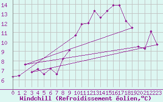 Courbe du refroidissement olien pour Evionnaz