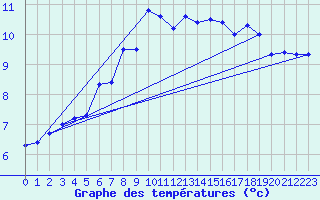 Courbe de tempratures pour Moleson (Sw)