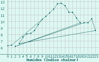 Courbe de l'humidex pour Lanvoc (29)