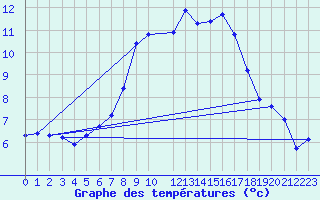 Courbe de tempratures pour Sjaelsmark