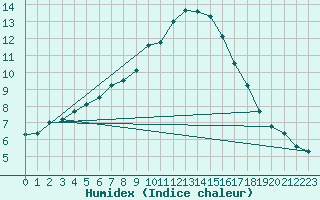Courbe de l'humidex pour Terespol
