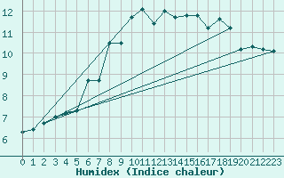 Courbe de l'humidex pour Moleson (Sw)