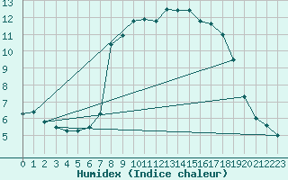 Courbe de l'humidex pour Leconfield