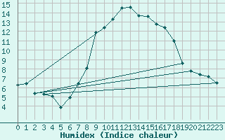Courbe de l'humidex pour Mottec