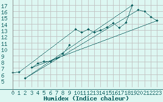 Courbe de l'humidex pour Aberporth