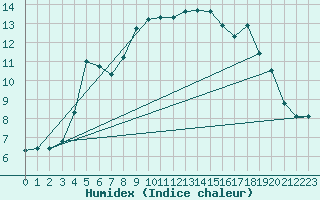 Courbe de l'humidex pour Wien / City