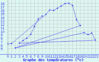 Courbe de tempratures pour Blatten