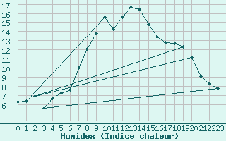 Courbe de l'humidex pour Plymouth (UK)