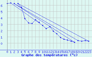 Courbe de tempratures pour Les Eplatures - La Chaux-de-Fonds (Sw)