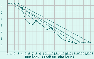 Courbe de l'humidex pour Les Eplatures - La Chaux-de-Fonds (Sw)