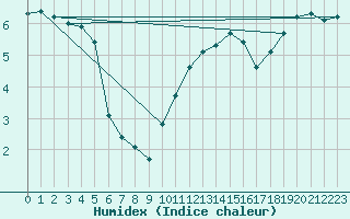 Courbe de l'humidex pour Jabbeke (Be)