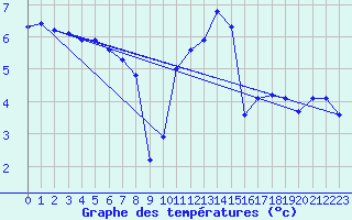 Courbe de tempratures pour Charleville-Mzires (08)