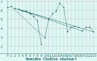 Courbe de l'humidex pour Charleville-Mzires (08)