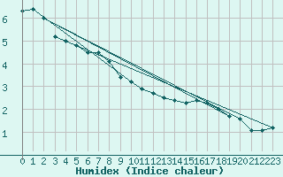 Courbe de l'humidex pour Arcen Aws