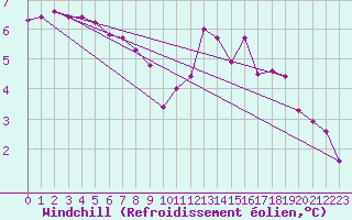 Courbe du refroidissement olien pour Bridel (Lu)