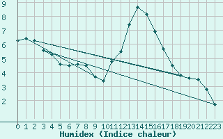 Courbe de l'humidex pour Saint-Brevin (44)