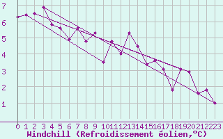 Courbe du refroidissement olien pour Camborne