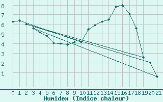 Courbe de l'humidex pour Mazres Le Massuet (09)