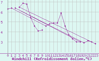 Courbe du refroidissement olien pour Camborne
