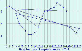 Courbe de tempratures pour Varzy (58)