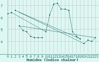 Courbe de l'humidex pour Bures-sur-Yvette (91)