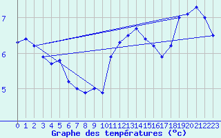 Courbe de tempratures pour Dourbes (Be)