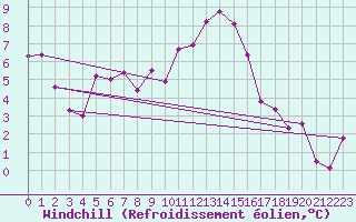 Courbe du refroidissement olien pour Vitigudino