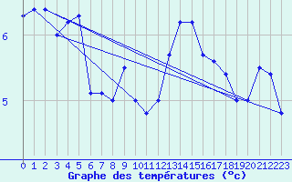 Courbe de tempratures pour Sinnicolau Mare