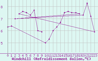 Courbe du refroidissement olien pour Le Touquet (62)