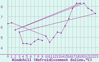 Courbe du refroidissement olien pour Chteaudun (28)