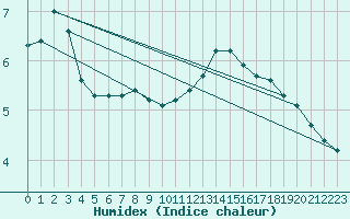 Courbe de l'humidex pour Pinsot (38)