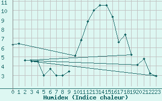 Courbe de l'humidex pour Chivres (Be)