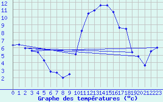 Courbe de tempratures pour Tarbes (65)