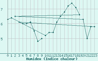 Courbe de l'humidex pour Le Bourget (93)