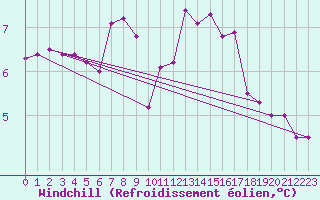 Courbe du refroidissement olien pour Aberporth