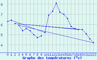 Courbe de tempratures pour Salen-Reutenen