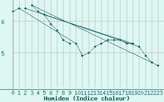 Courbe de l'humidex pour Verneuil (78)