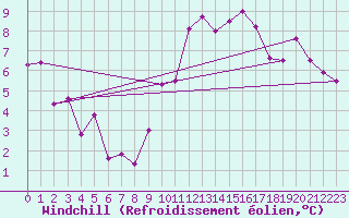 Courbe du refroidissement olien pour Le Luc (83)