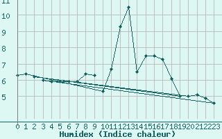 Courbe de l'humidex pour Stoetten