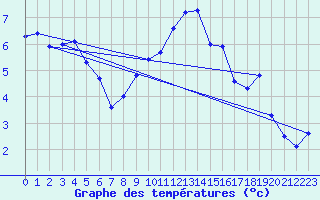 Courbe de tempratures pour Leconfield