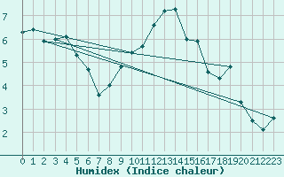 Courbe de l'humidex pour Leconfield