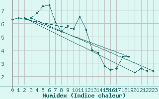 Courbe de l'humidex pour Chojnice