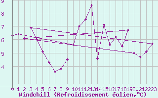 Courbe du refroidissement olien pour Albi (81)