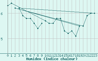 Courbe de l'humidex pour Frosta