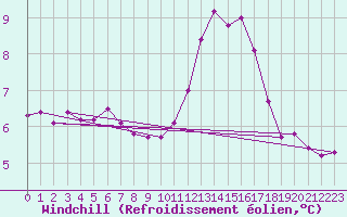 Courbe du refroidissement olien pour Rouvroy-en-Santerre (80)