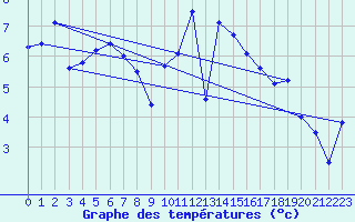 Courbe de tempratures pour Brest (29)