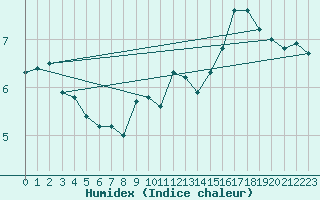 Courbe de l'humidex pour Fontaine-les-Vervins (02)